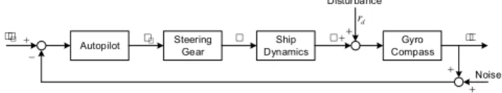 Fig. 1 Autopilot system