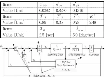 Table 1 Coefficients of characteristics of model dynamics and performance index