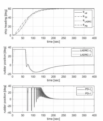 Table 2 Performance of transient response of LADRC and PD controller