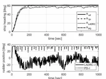 Fig. 6 Course changing 0[°]→60[°] and course keeping for LADRC and PD controller with disturbance