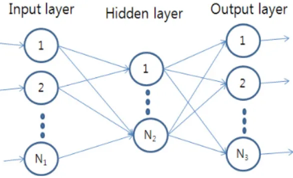 Figure 3.  Design by neural network theory다. 신경망은 이러한 인간의 생물학적 뉴런을 모델링한 