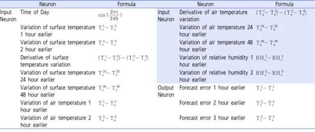 Figure 4.  Comparison of model and observed values using a neural network