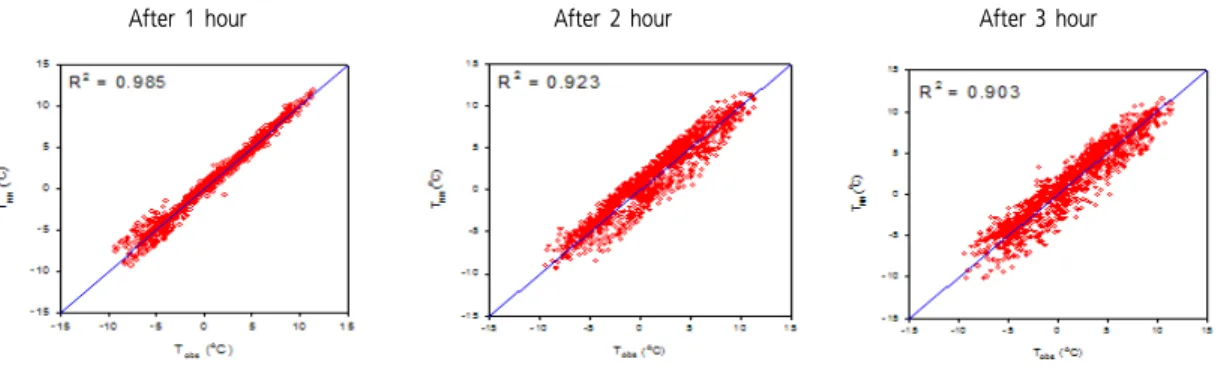 Figure 5.  Scatter diagram results