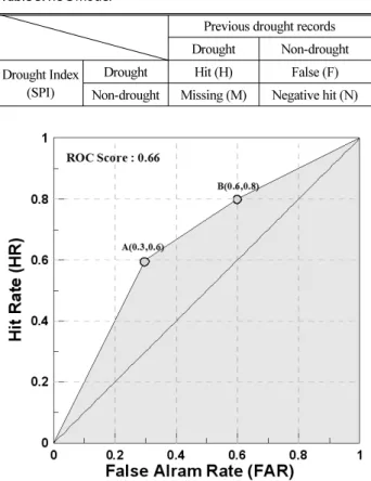 Table 3. ROC Model