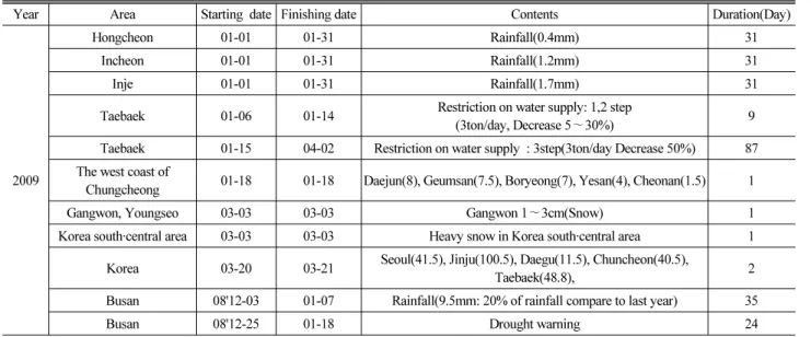 Table 4. The Collection of Previous Records for Extreme Drought in 2009