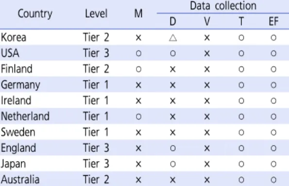 Table 2.  Greenhouse gas calculation method comparison