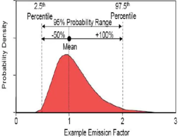 Figure  1.   Uncertainty  measurement  in  asymmetric  probability  distribution (IPCC guideline, 2006)
