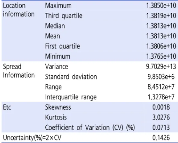 Table  6.   Summary  of  the  bootstrap  results  of  general–large-  private car (gasoline) annual distance traveled in 2013