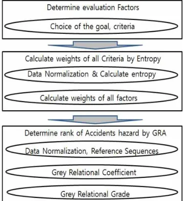 Fig. 1 The evaluation model of accidents risk for cargo handling worker