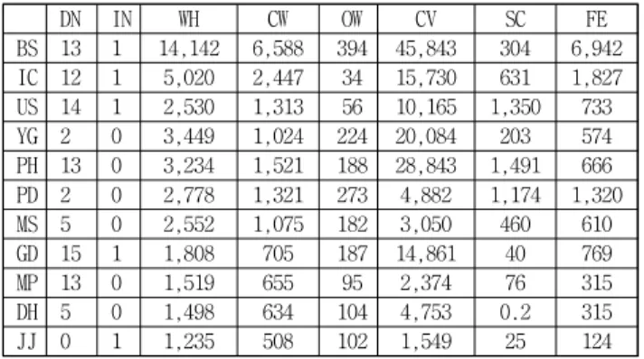 Table 6 Determined initial data for analysis