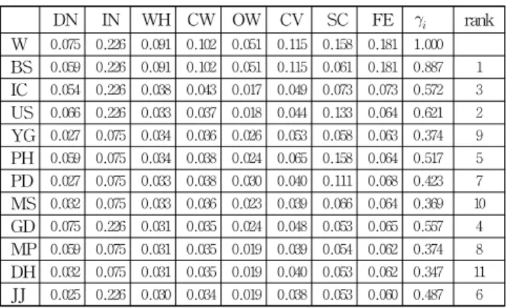 Fig. 2 Sensitivity analysis by changing ’s value