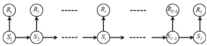 Table 1. Transition Probability Matrix for State 2-1 Markov Chain  t(day)