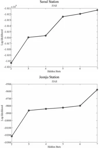 Fig. 3. The Estimated State Sequence Via Vieterbi Algorithm for  JJAS Season at Seoul Station