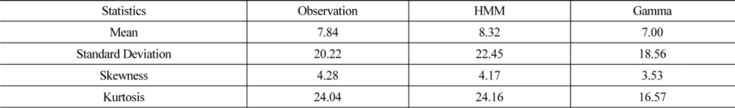 Table 3. Seasonally-averaged Statistical Moments of Daily Rainfall Between Observation and Simulation 