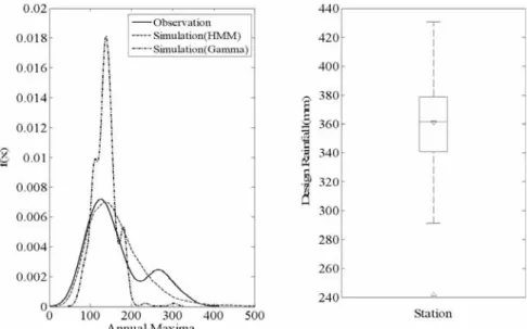 Fig. 8. A Comparison of Kernel Density Function of Annual Extreme Rainfall Between Observed and Simulated Rainfall for Seoul Station