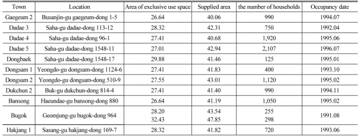 Table 1. The Permanent Rental Housing Cases of the Study Area in Busan 
