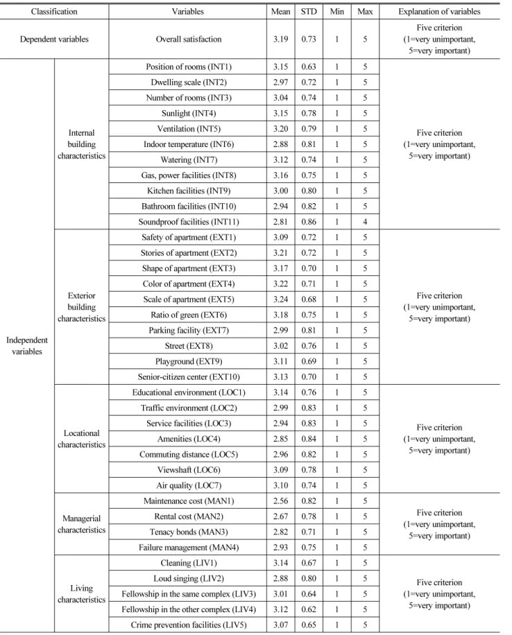Table 2. Summary of Variables and Descriptive Statistics