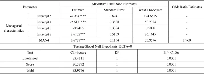 Table 6. Stepwise Logistic Regression: Determinants of Managerial Satisfaction on the Permanent Rental Housing