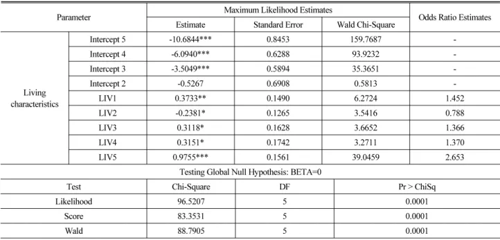 Table 7. Stepwise Logistic Regression: Determinants of Living Satisfaction on the Permanent Rental Housing