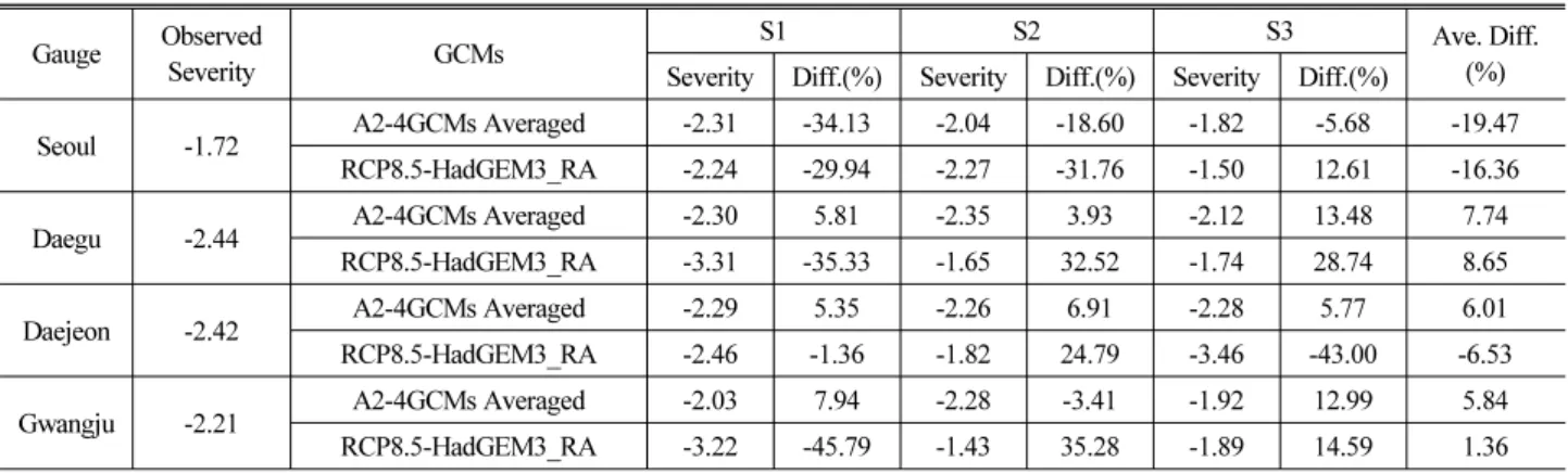 Table 6. Comparison of the Drought Severity Between the Observed (1976-2010) and GCM-projected(S1, S2, S3) SDF Relationship (200  years Return Period, 6 months Duration) at 4 Different Weather Stations 