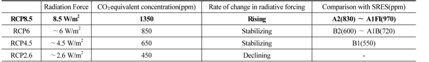 Table 2. Representative Concentration Pathways(RCP) in the year 2100 