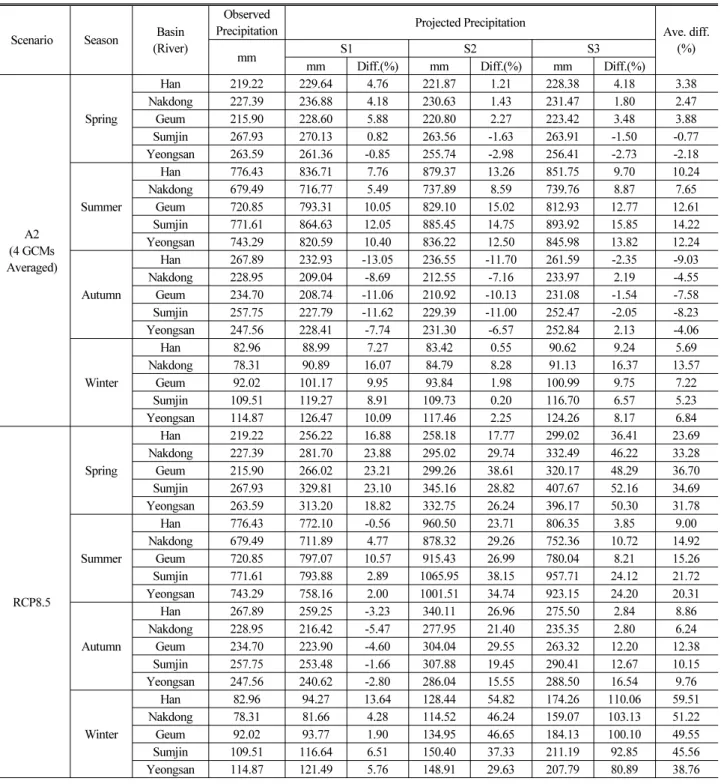 Table 4. Spatial Variation of Seasonal Precipitation Between Observed(1976-2010) and Projected(2011-2100, S1, S2, S3) Data Based on  Different Scenario 