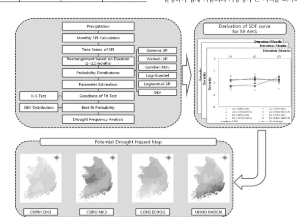 Fig. 4. Process for Derivation of SDF Curve and Potential Drought Hazard Map Using Drought Frequency Analysis 
