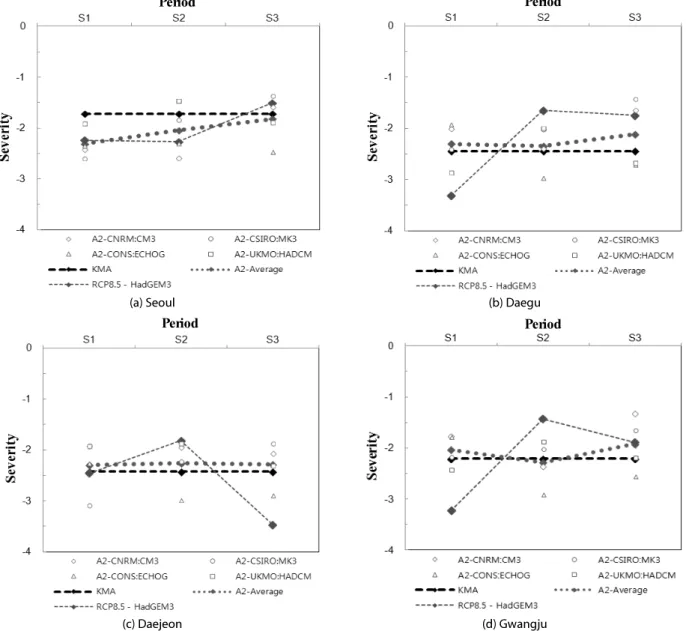 Fig. 5. Comparison of the Drought Severity Between the Observed(Black Dashed Line, KMA) and GCMs-projected(S1, S2, S3) SDF  Relationship (200 years Return Period, 6 months Duration) at 4 Different Weather Stations 