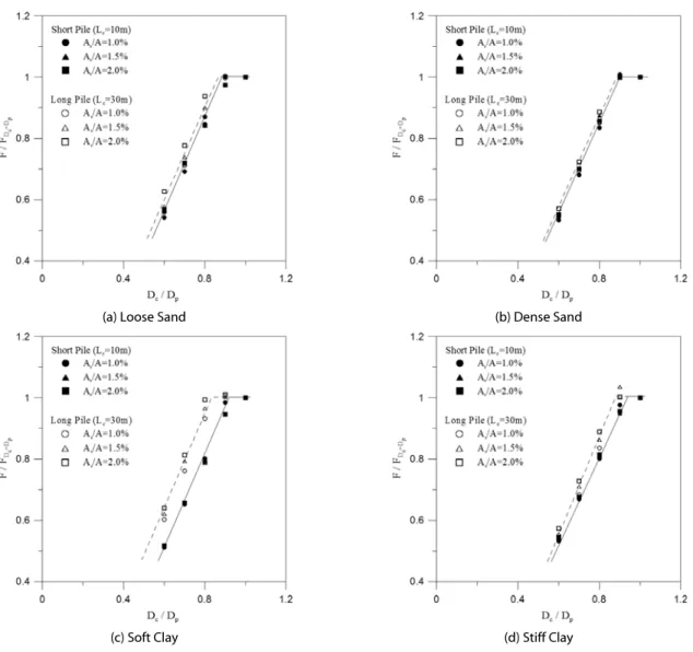 Fig. 11. Optimized Column-Pile Diameter Ratio Under Lateral Crack Load Ratioaḡ۵݉ᯝ⩥ᰆ┡ᖅั૾᮹ᙹ⠪Ɂᩕ⦹ᵲᮥ᮹ၙ⦹໑, FDc=Dp۵ʑࣆŝั૾᮹ḢĞᯕ࠺ᯝ⦽݉ᯝ⩥ᰆ┡ᖅั૾᮹ᙹ⠪Ɂᩕ⦹ᵲᮥӹ┡ԙ݅