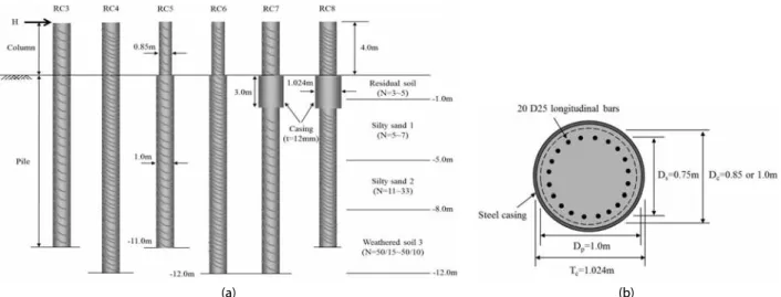 Fig. 4. Subsurface Soil Profile and Shaft Embedments of Field Load Test Site: (a) Subsurface Profile and Pile Embedment; (b) Pile and  Column Configuration