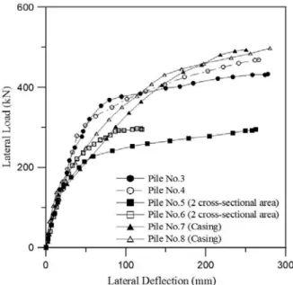 Fig. 5. Lateral Load-Deflection Curves in Field Load Tests ۵ ⦹ᵲ ჵ᭥ʭḡෝ ᱢᬊ⦹ᩡ݅. ᝍᇡ Ǎᗮ℁ɝᨱ ݡ⦽ ᩢ⨆ᮡ