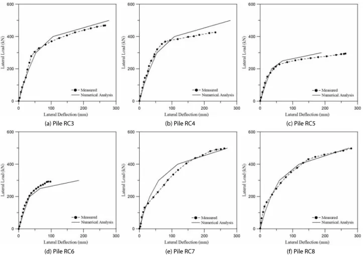 Fig. 6. Measured and Computed Lateral Load-Deflection Curves at Pile Head