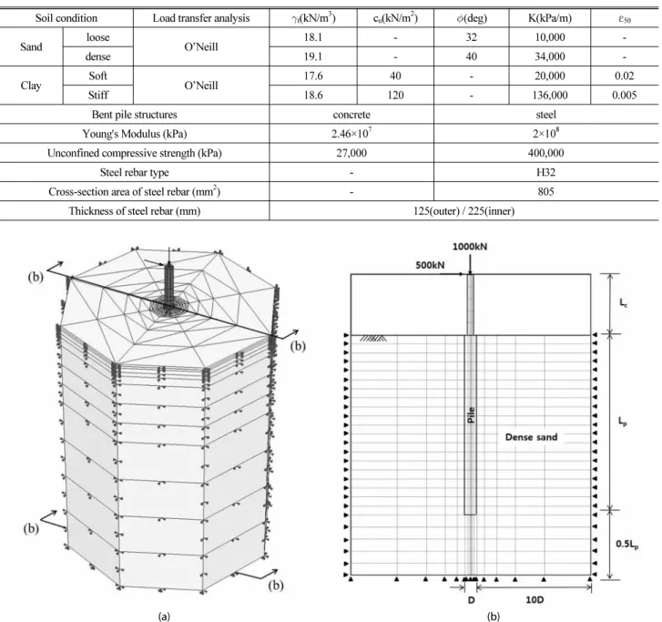 Table 2. Material Properties for Numerical Analysis
