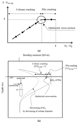 Table 3. Material Properties and Geometries for Optimized  Column-Pile Diameter Ratio