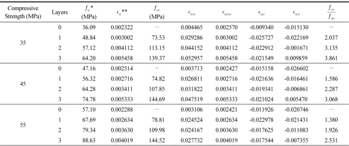 Table 2. Results of Axial Compressive Tests on the Specimens