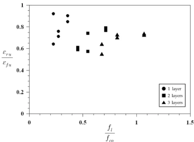 Fig. 11. Effective Confinement Constant ( Ɖ Î ) for the Concrete  Confined with FRP Wire 