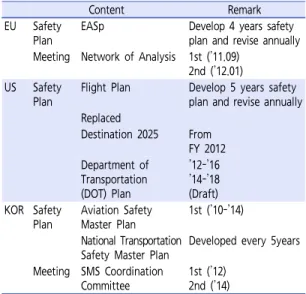 Table 3는 EASA에서 제공하는 회원국들의 공통 안 전성과지표를 나타내고 있다. EASA 회원국들의 설문조사  및 분석내용을 토대로 구성된 공통 안전성과지표는 Tier2