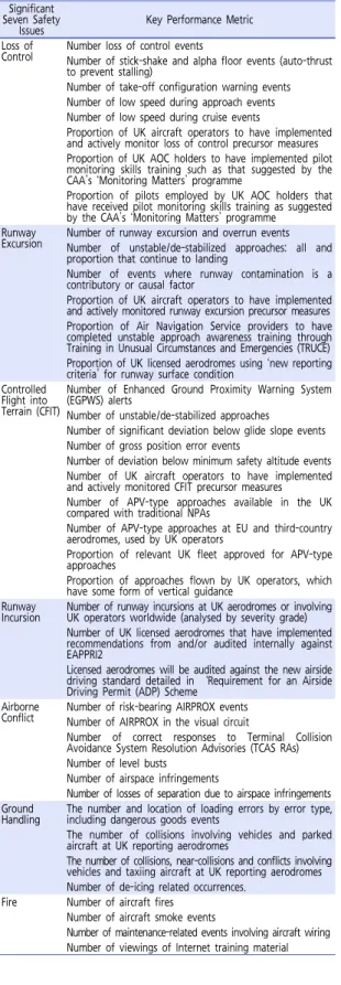 Table 6.  CAA UK activities to mitigate the risk of the significant  7 safety issue (UK, 2014)
