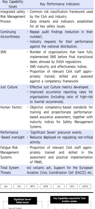 Table 7.  Key  capabilities  required  for  the  total  aviation  system (UK)
