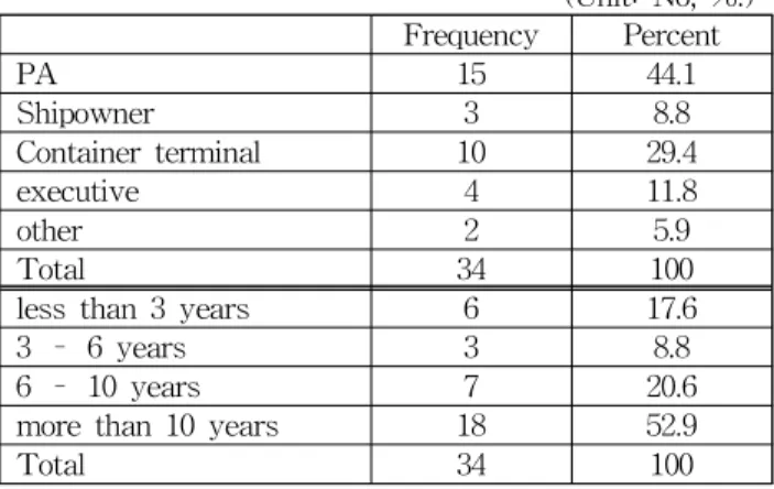 Table 2 Responses to job classification status
