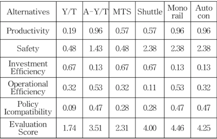 Table 5 ITT system in Busan New Port Alternative Evaluation Results Y/T는 현행 타부두 환적 시스템을 현행대로 이행하는 형태 이므로 투자 효율성은 좋지만, 생산성, 안전성, 정책 부합성 등이 미진한 것으로 검토되었다