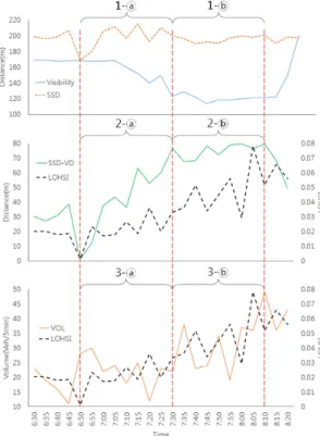 Figure 11.  SSD-VD, volume and LOHSI profile 결론 및 향후연구 본 연구는 VDS에서 수집되는 속도 자료를 이용하여  산출된  정지시거와  RWIS에서  수집되는  VD의  관계를  분석하여 교통류 안전성을 판단하는 알고리즘을 제시하 였으며, 운전자에게 사고예방을 위한 능동적 대응이 가 능하도록 하는 유용한 정보를 제공하기 위해 최근접이웃  예측기법(K Nearest Neighbors Method)을 사용하였 다