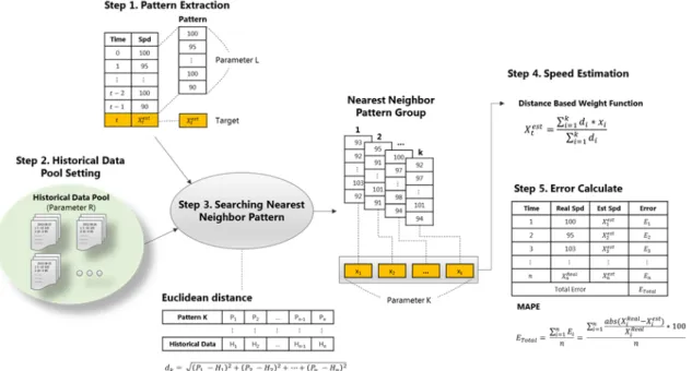 Figure 7.  Procedure for KNN-based prediction