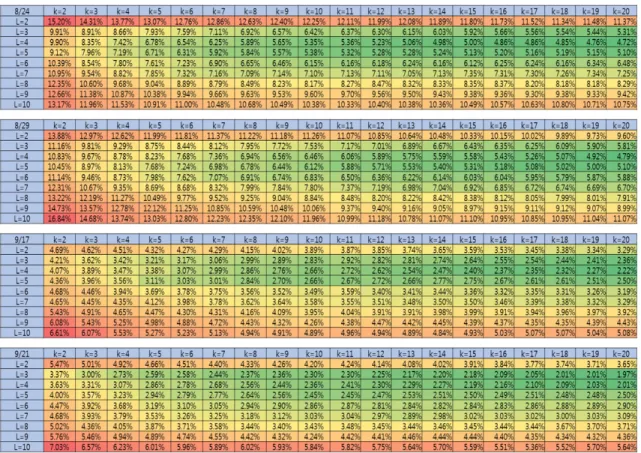 Table 4.  Result of parameter analysis of VD prediction (MAPE) 가 안전성 판단 및 운영관리 시, 교통류 안전성 예보 및 사고예방을 위한 능동적 대응이 가능할 것이다