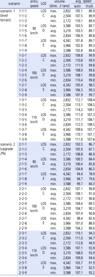 Table 10.  Simulation performance results by scenarios 표준트럭  진입속도  100km/h일  경우  오르막구간의  승용차 평균통행속도는 교통량 수준에 따라 98.4-110.7  km/h로 분석되었으며 LOS C의 최소 교통량 수준일 때  110.7km/h로  가장  높게  나타났으며  LOS  E의  최대  교통량 수준일 때 98.4km/h로 가장 낮은 것으로 나타 났다