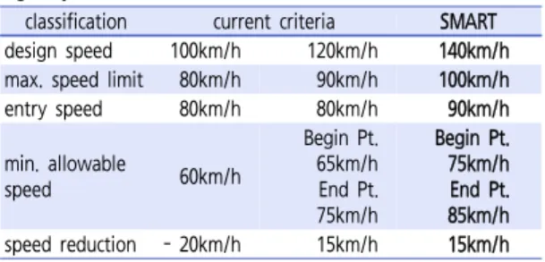 Table 11.  Significant test results of simulation data