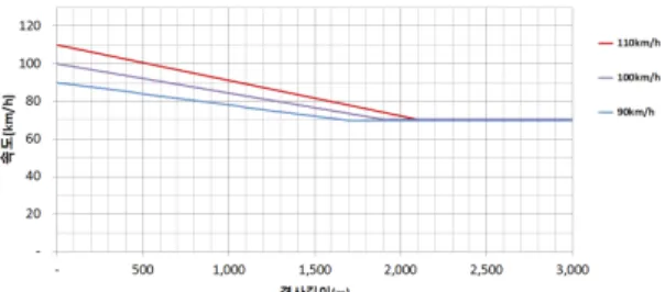Figure 9.  Truck speed changes at entry speed of 110km/hFigure 8. Truck speed changes at entry speed of 100km/h