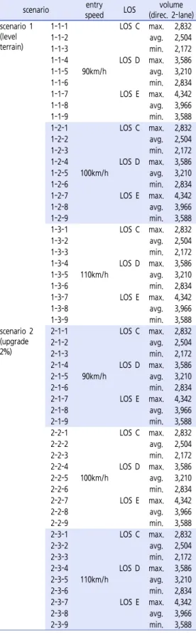 Table 9.  Analysis scenarios by level of service 오르막차로 진입속도는 트럭 성능곡선 도출 시 적용