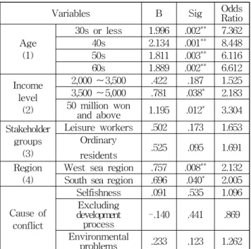 Table 5 Determinants of type of conflict in marina development