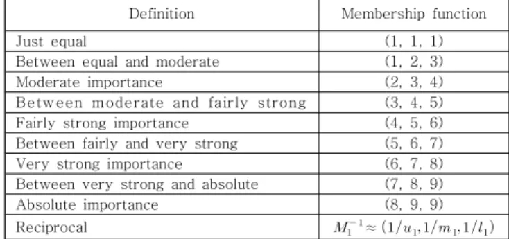 Table 1 The linguistic variables and fuzzy numbers for weights (Chan and Kumar, 2007).